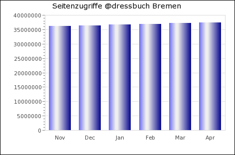 Statistik Adressbuch der Stadt Bremen und der Metropolregion Bremen/Oldenburg 