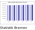 Statistik Bremen